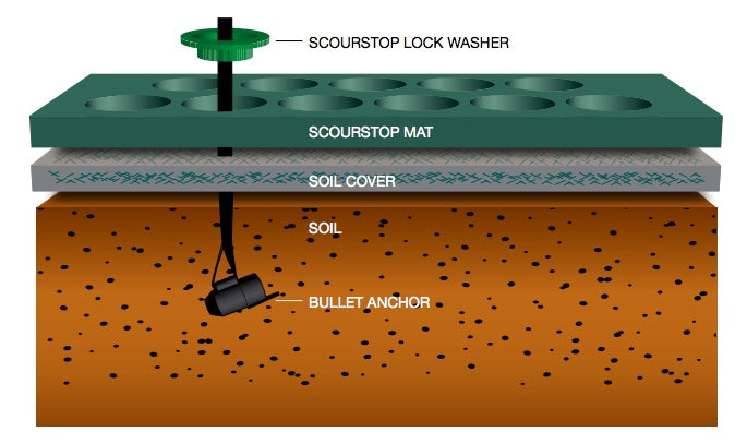 Scourstop Bullet Anchors